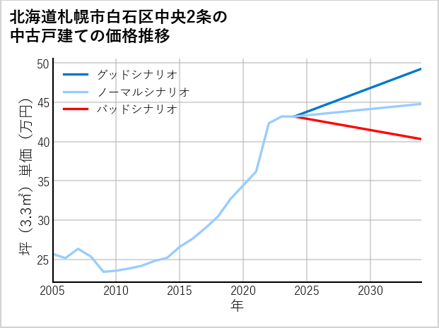 北海道札幌市白石区中央2条の中古戸建て価格推移