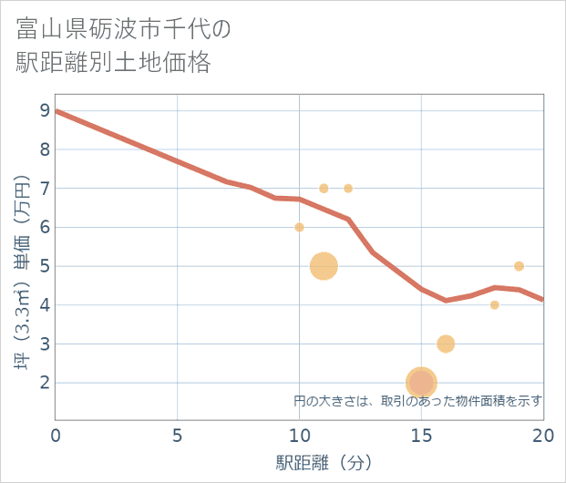 富山県砺波市千代の徒歩距離別の土地坪単価