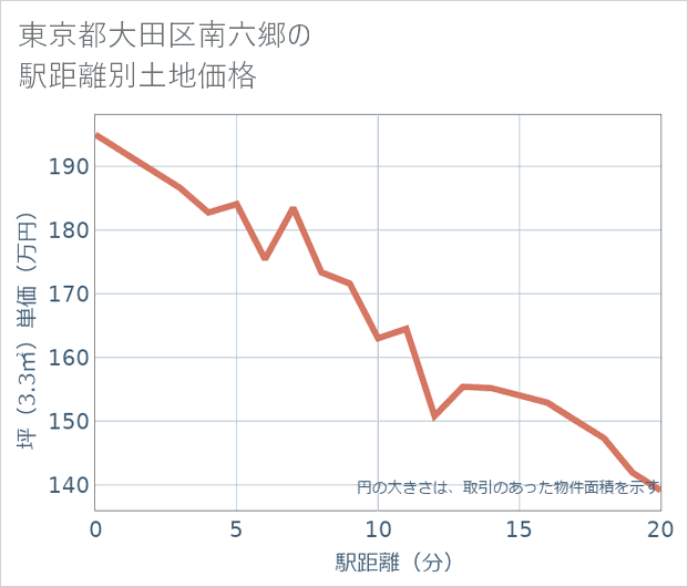 東京都大田区南六郷の徒歩距離別の土地坪単価