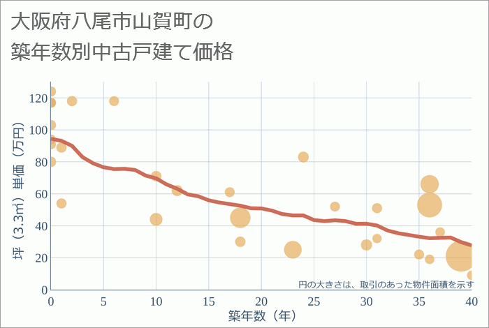 大阪府八尾市山賀町の築年数別の中古戸建て坪単価