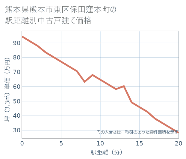熊本県熊本市東区保田窪本町の徒歩距離別の中古戸建て坪単価