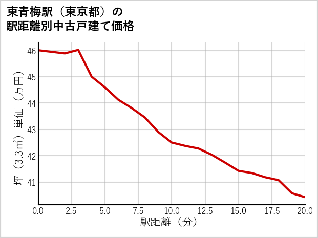 東青梅駅（東京都）の徒歩距離別の中古戸建て坪単価
