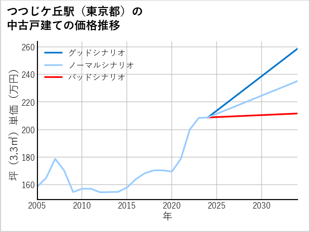 つつじケ丘駅（東京都）の中古戸建て価格推移