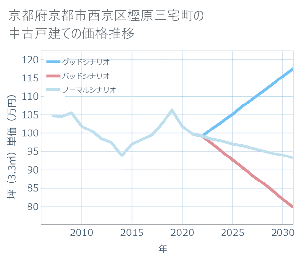 京都府京都市西京区樫原三宅町の中古戸建て価格推移