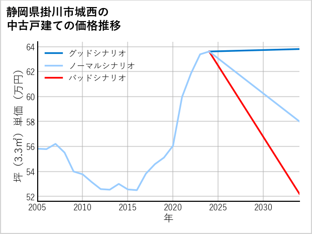 静岡県掛川市城西の中古戸建て価格推移