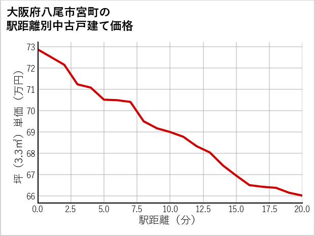 大阪府八尾市宮町の徒歩距離別の中古戸建て坪単価