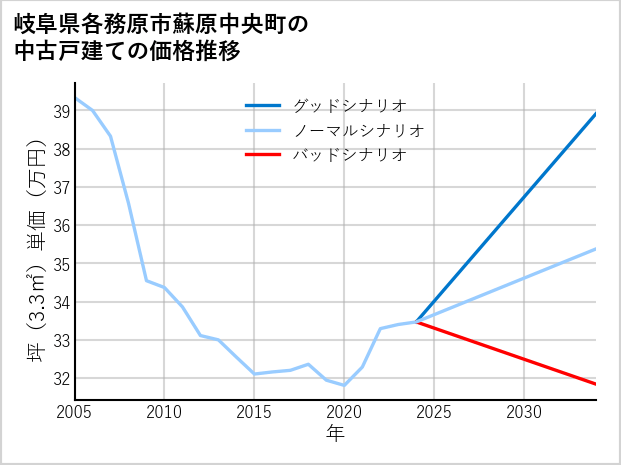 岐阜県各務原市蘇原中央町の中古戸建て価格推移