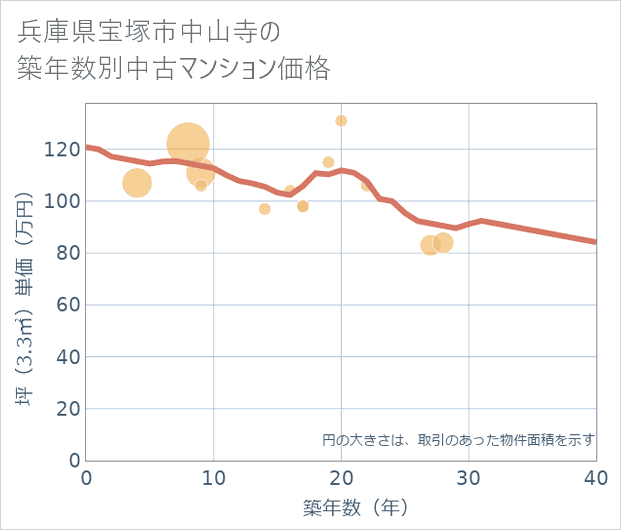 兵庫県宝塚市中山寺の築年数別の中古マンション坪単価