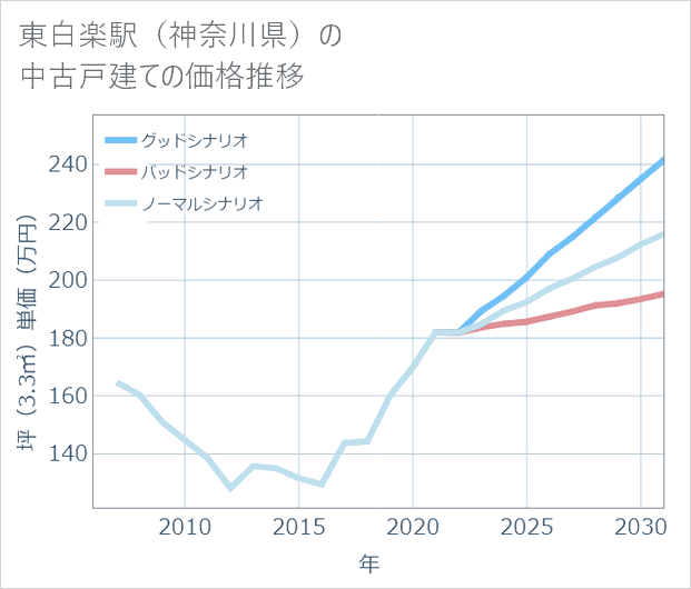 東白楽駅(神奈川県)の中古戸建て価格推移