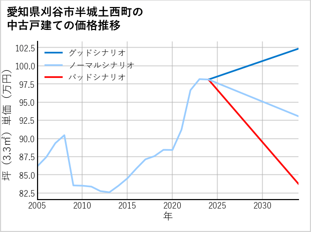 愛知県刈谷市半城土西町の中古戸建て価格推移