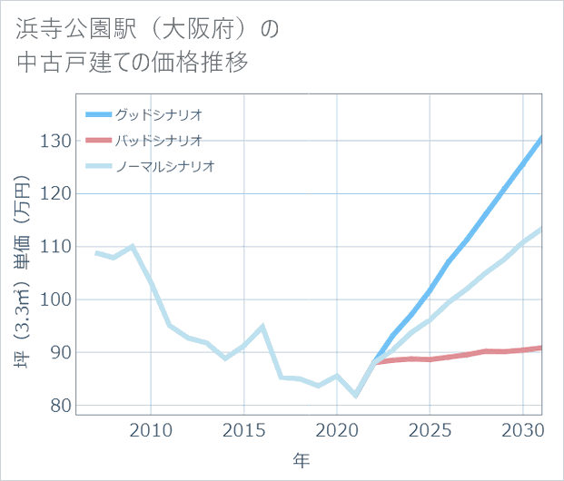 浜寺公園駅(大阪府)の中古戸建て価格推移