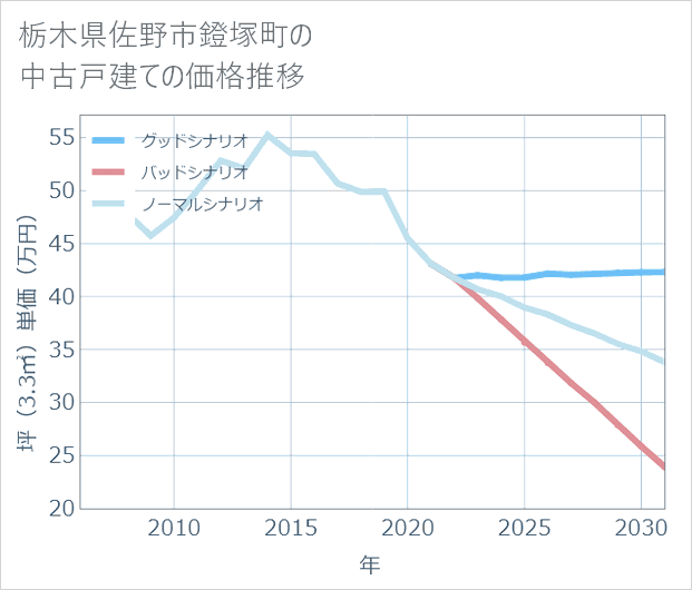 栃木県佐野市鐙塚町の中古戸建て価格推移