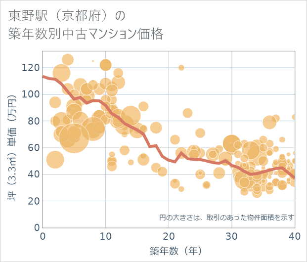 東野駅(京都府)の築年数別の中古マンション坪単価