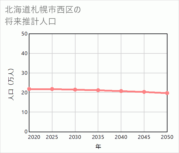 札幌市西区の将来推計人口