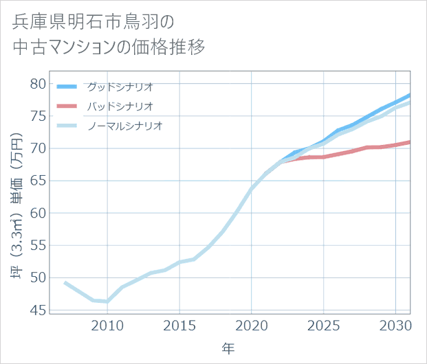 兵庫県明石市鳥羽の中古マンション価格推移