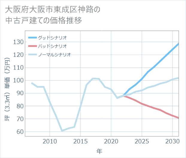 大阪府大阪市東成区神路の中古戸建て価格推移