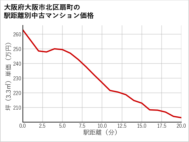 大阪府大阪市北区扇町の徒歩距離別の中古マンション坪単価
