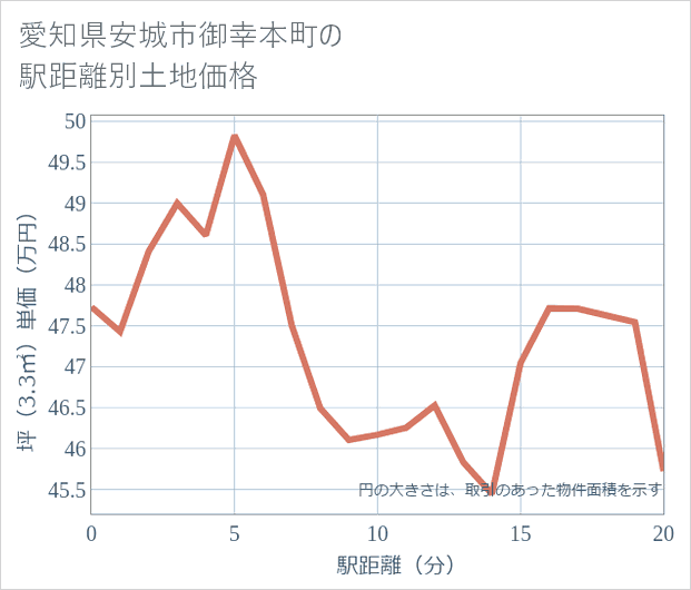愛知県安城市御幸本町の徒歩距離別の土地坪単価