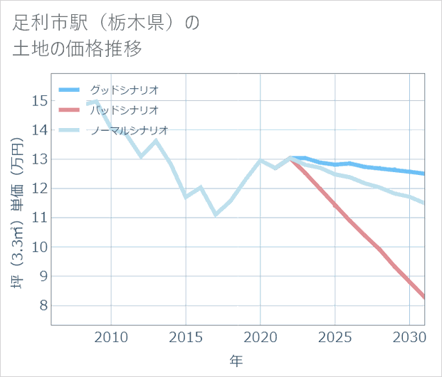 足利市駅(栃木県)の土地価格推移