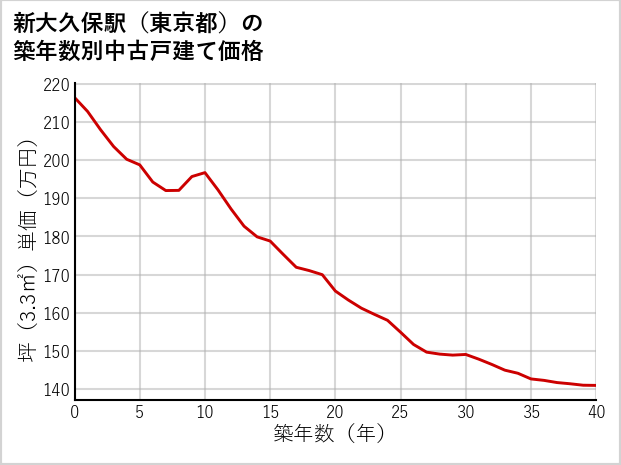 新大久保駅（東京都）の築年数別の中古戸建て坪単価