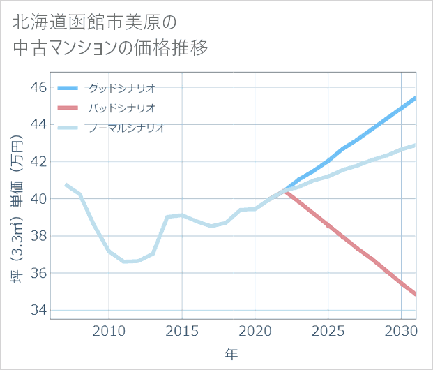 北海道函館市美原の中古マンション価格推移