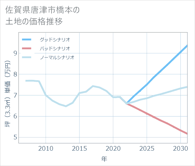 佐賀県唐津市橋本の土地価格推移