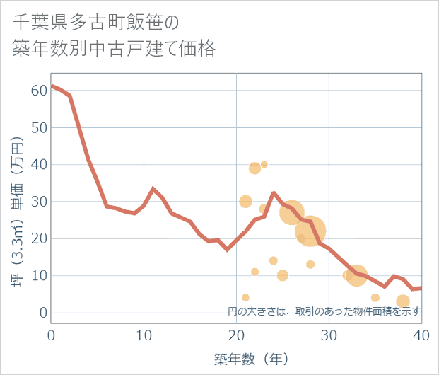 千葉県多古町飯笹の築年数別の中古戸建て坪単価