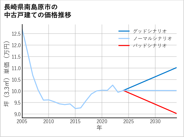 長崎県南島原市の中古戸建て価格推移