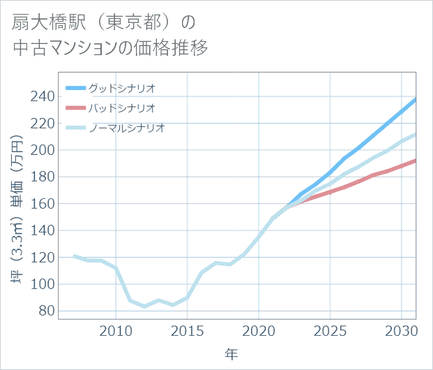 扇大橋駅(東京都)の中古マンション価格推移