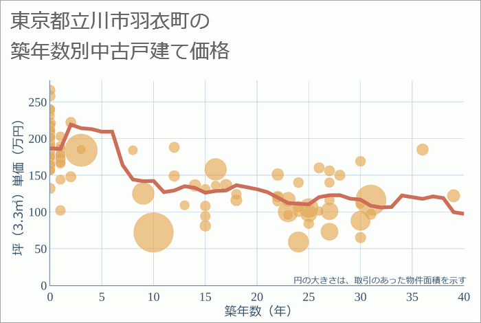 東京都立川市羽衣町の築年数別の中古戸建て坪単価