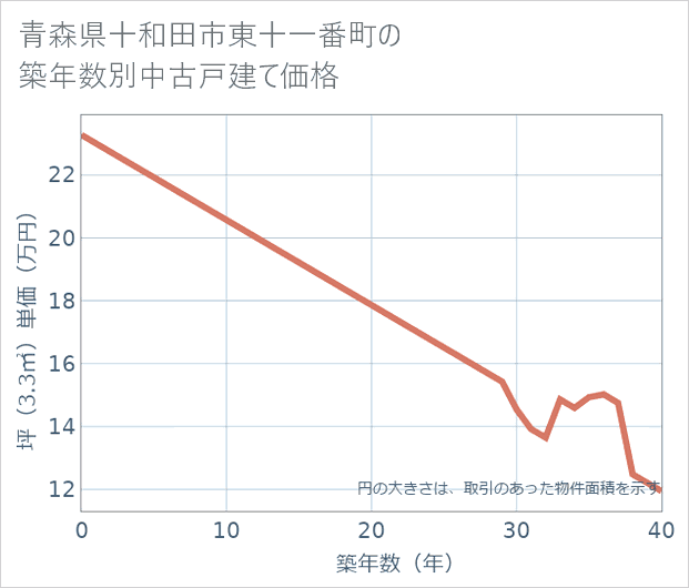 青森県十和田市東十一番町の築年数別の中古戸建て坪単価
