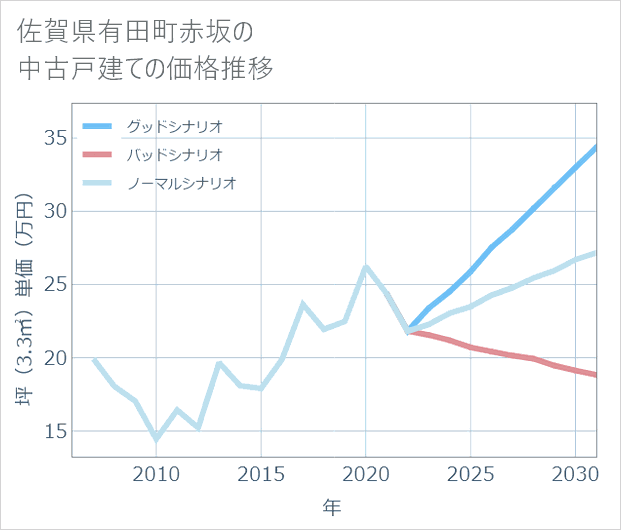 佐賀県有田町赤坂の中古戸建て価格推移
