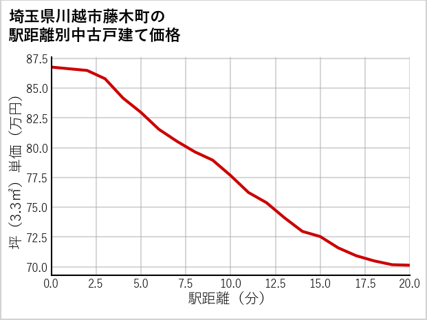 埼玉県川越市藤木町の徒歩距離別の中古戸建て坪単価