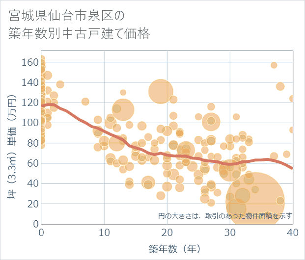 宮城県仙台市泉区の築年数別の中古戸建て坪単価