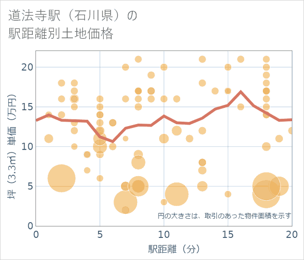 道法寺駅(石川県)の徒歩距離別の土地坪単価
