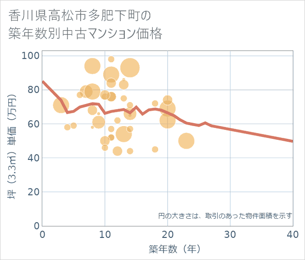 香川県高松市多肥下町の築年数別の中古マンション坪単価