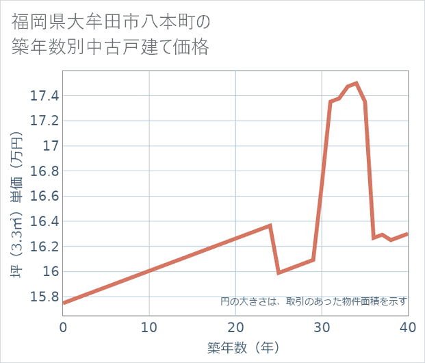 福岡県大牟田市八本町の築年数別の中古戸建て坪単価