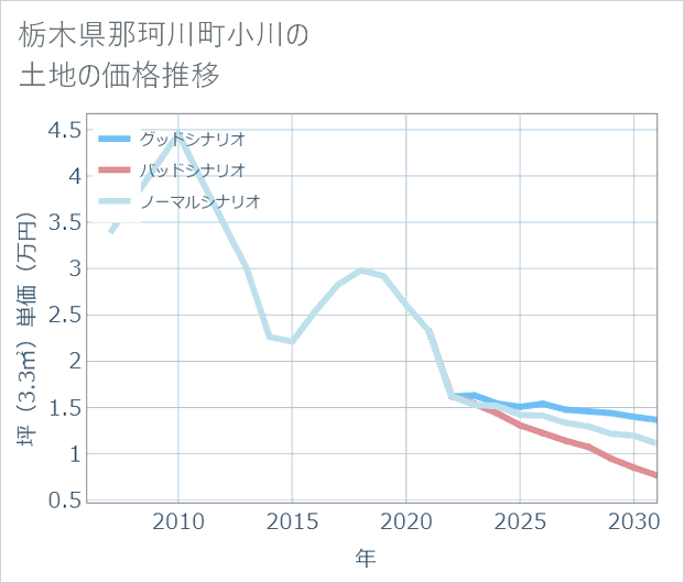 栃木県那珂川町小川の土地価格推移