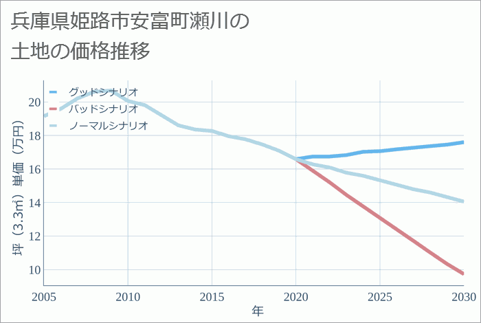 兵庫県姫路市安富町瀬川の土地価格推移