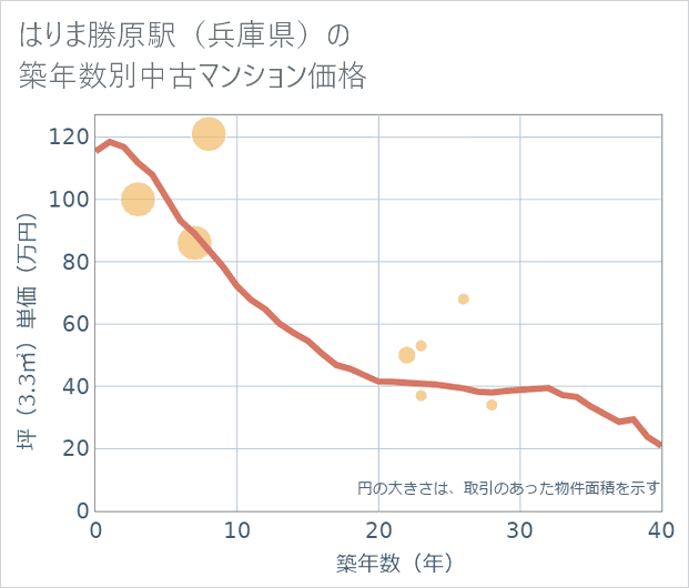 はりま勝原駅(兵庫県)の築年数別の中古マンション坪単価