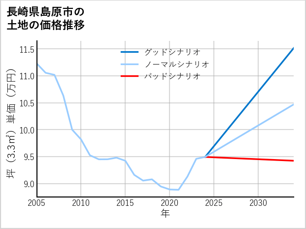 長崎県島原市の土地価格推移