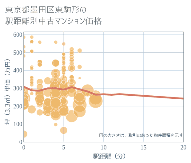 東京都墨田区東駒形の徒歩距離別の中古マンション坪単価