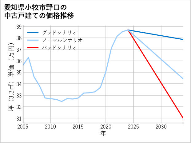 愛知県小牧市野口の中古戸建て価格推移