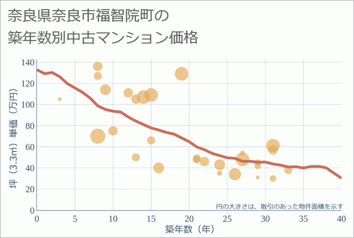 奈良県奈良市福智院町の築年数別の中古マンション坪単価