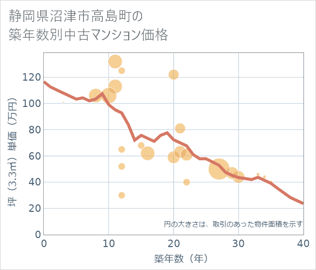 静岡県沼津市高島町の築年数別の中古マンション坪単価