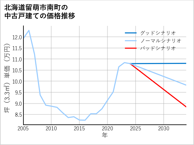 北海道留萌市南町の中古戸建て価格推移