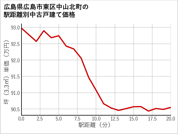 広島県広島市東区中山北町の徒歩距離別の中古戸建て坪単価
