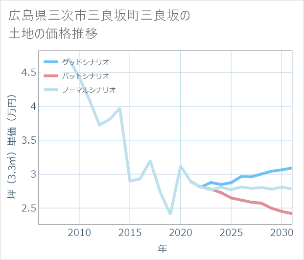 広島県三次市三良坂町三良坂の土地価格推移
