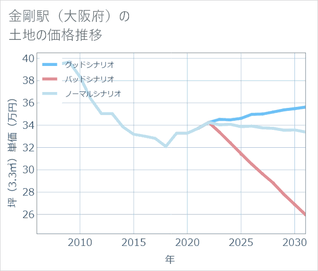金剛駅(大阪府)の土地価格推移
