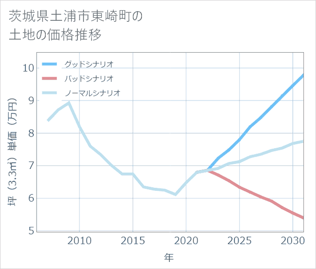 茨城県土浦市東崎町の土地価格推移
